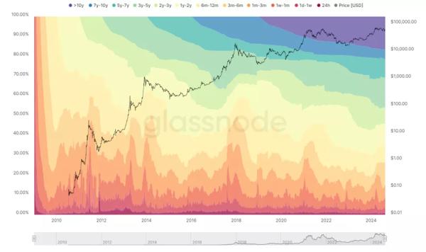 Glassnode: 74% біткоїнів перейшли в категорію «ходлінгу» - INFBusiness