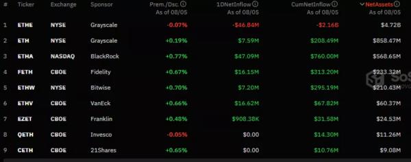 Інвестори наростили позиції в Ethereum-ETF на тлі обвалу крипторинку - INFBusiness