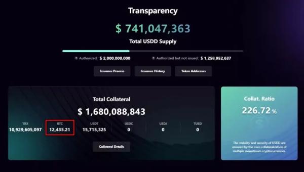 Із забезпечення USDD «зникли» близько 12 000 BTC - INFBusiness