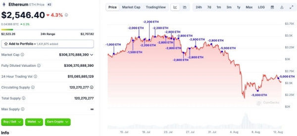 Кит часів ICO Ethereum за місяць переказав $154 млн в ETH на OKX - INFBusiness