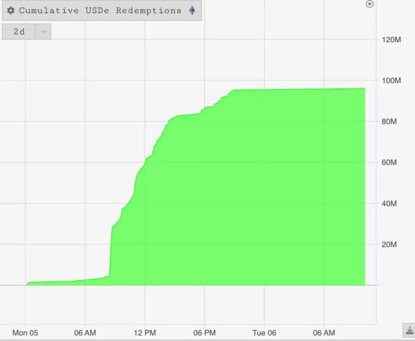 Обсяг погашень USDe з початку тижня перевищив $100 млн - INFBusiness