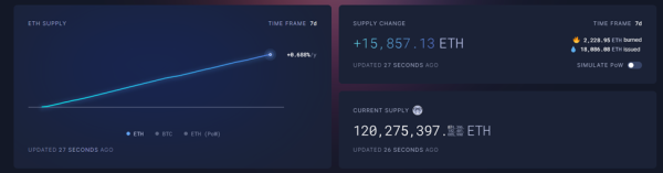 Обсяг пропозиції Ethereum перевищив 120 млн монет - INFBusiness