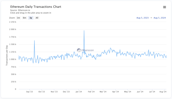 Ончейн-активність в Ethereum впала до лютневих позначок - INFBusiness