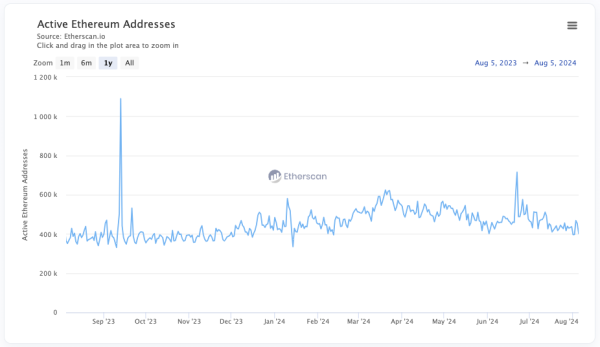 Ончейн-активність в Ethereum впала до лютневих позначок - INFBusiness