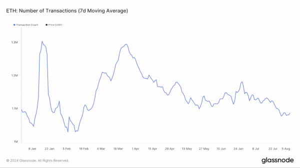 Ончейн-активність в Ethereum впала до лютневих позначок - INFBusiness