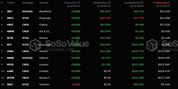 Тижневий приплив у BTC-ETF перевищив $500 млн - INFBusiness