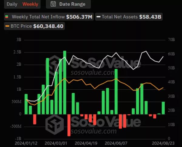 Тижневий приплив у BTC-ETF перевищив $500 млн - INFBusiness