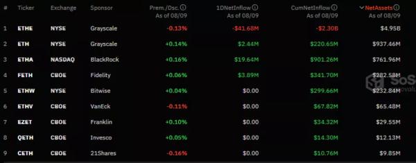 Тижневий приплив в ETH-ETF став позитивним уперше після їхнього запуску - INFBusiness