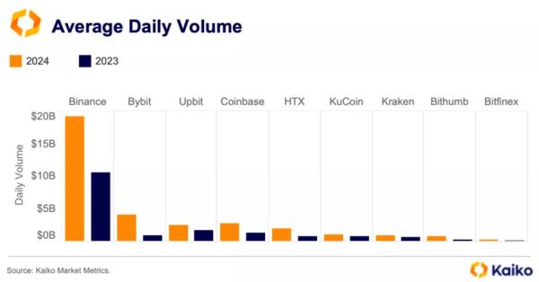 У Kaiko оцінили вплив фактора Mt.Gox на ліквідність криптовалют - INFBusiness