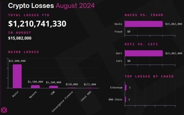 З початку року збитки криптоіндустрії від зломів і шахрайства перевищили $1,2 млрд - INFBusiness