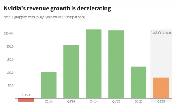 Звіт Nvidia перевершив очікування, але акції впали - INFBusiness