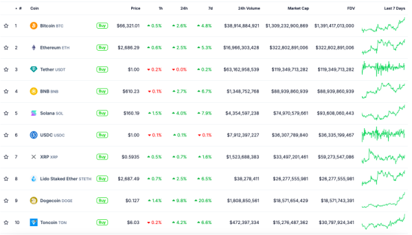 Біткоїн перевищив $66 000. Премія Coinbase вказала на роздрібний попит - INFBusiness