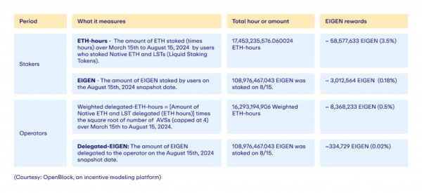 EigenLayer анонсував другий аірдроп - INFBusiness