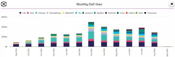 Обсяг комісій DeFi-протоколів у серпні знизився на 24% - INFBusiness