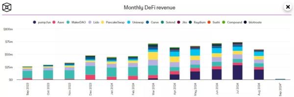 Обсяг комісій DeFi-протоколів у серпні знизився на 24% - INFBusiness