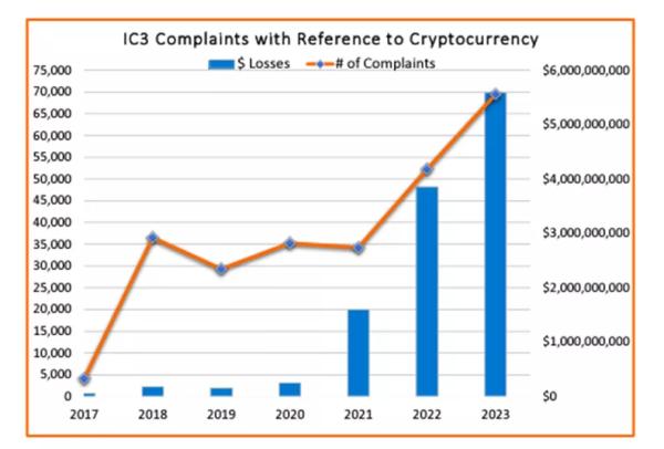 Обсяг стягнень SEC із криптостартапів сягнув рекордних $4,7 млрд - INFBusiness