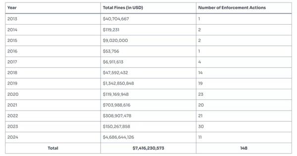 Обсяг стягнень SEC із криптостартапів сягнув рекордних $4,7 млрд - INFBusiness