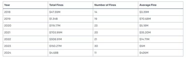 Обсяг стягнень SEC із криптостартапів сягнув рекордних $4,7 млрд - INFBusiness