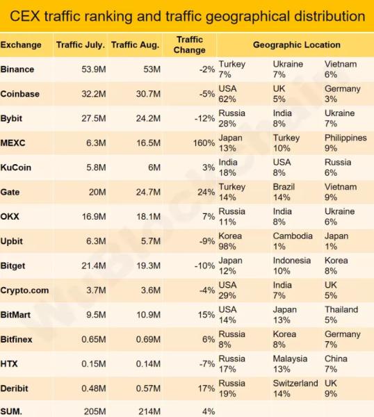 Обсяги торгів на криптобіржах у серпні зросли на 30% - INFBusiness