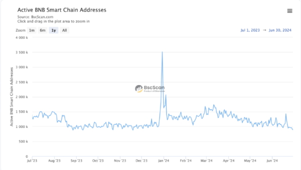 Розробники BNB Chain відзвітували про зростання екосистеми - INFBusiness