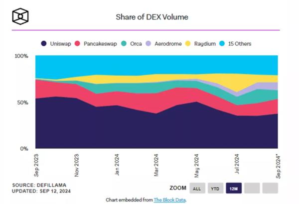 The Block: Uniswap втрачає позиції у «війні DEX» - INFBusiness