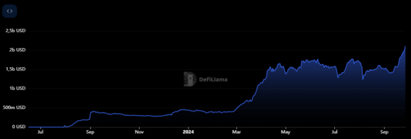 TVL Base перевищив $2 млрд - INFBusiness