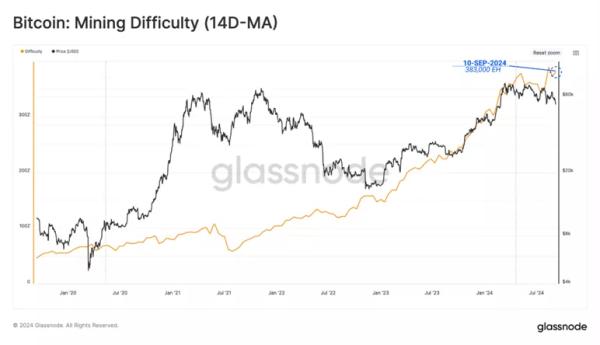 У Glassnode допустили продаж майнерами через ризики корекції біткойна - INFBusiness