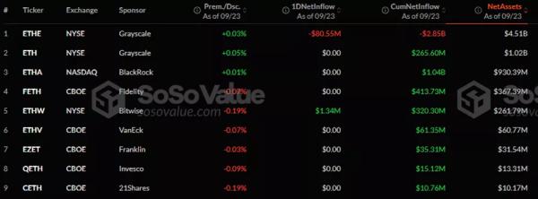 З Ethereum-ETF вивели рекордні з липня $79,2 млн - INFBusiness