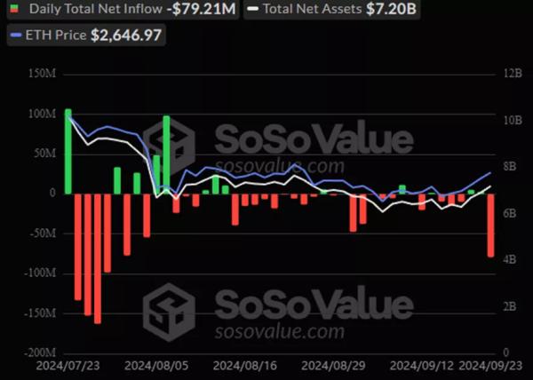 З Ethereum-ETF вивели рекордні з липня $79,2 млн - INFBusiness