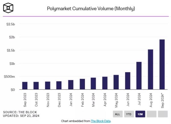 ЗМІ: Polymarket залучить $50 млн і розгляне випуск токена - INFBusiness