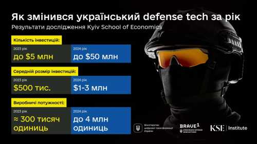 Україна збільшила виробництво дронів більш ніж у 10 разів - INFBusiness