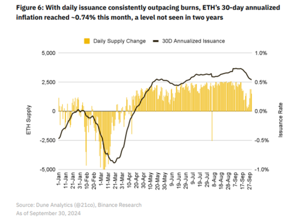 Binance: зростання інфляції Ethereum загрожує її статусу «твердих грошей» - INFBusiness