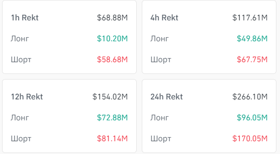 Біткоїн наблизився до $68 000 - INFBusiness