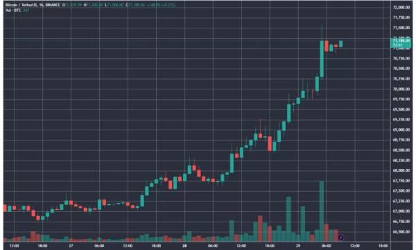 Ціна біткоїна перевищила $71 000 - INFBusiness