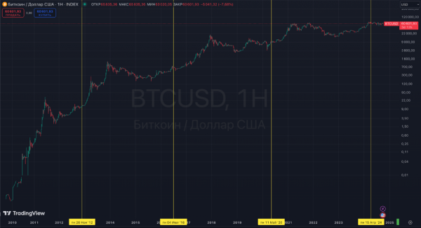 CoinMarketCap спрогнозував передчасне закінчення бичачого циклу - INFBusiness