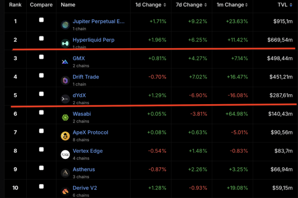 dYdX звільнила 35% основної команди - INFBusiness