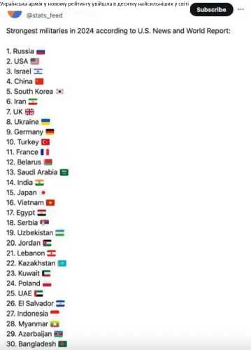 Українська армія у новому рейтингу увійшла в десятку найсильніших у світі - INFBusiness