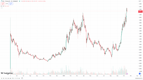 Інсайдерів SUI звинуватили в продажу монет на $400 млн - INFBusiness