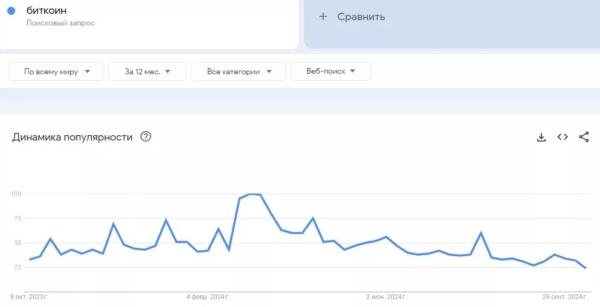 Кількість пошукових запитів про біткоїн впала до річного мінімуму - INFBusiness