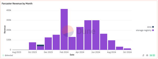 Щомісячний дохід Farcaster знизився з піків лютого на 96% - INFBusiness