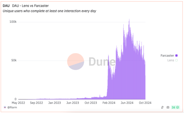 Щомісячний дохід Farcaster знизився з піків лютого на 96% - INFBusiness