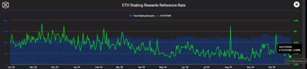 Ставка стейкінгу Ethereum впала до 3% - INFBusiness