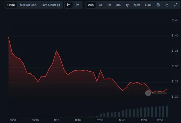 Токен Scroll подорожчав на 50% після лістингу на Binance - INFBusiness