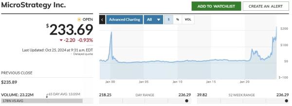 У BitMEX оцінили ймовірність ліквідації біткоїн-резервів MicroStrategy - INFBusiness