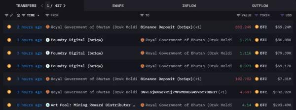 Уряд Бутану перемістив 935 BTC на Binance - INFBusiness