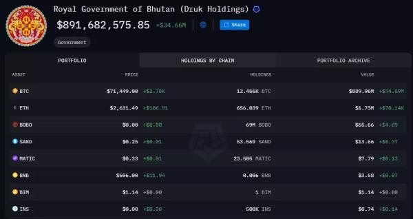 Уряд Бутану перемістив 935 BTC на Binance - INFBusiness