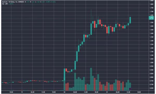 Запуск ApeChain підкинув ціну APE на 100% - INFBusiness