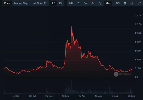 ЗМІ: FTX продасть заблоковані 22,3 млн WLD із дисконтом - INFBusiness