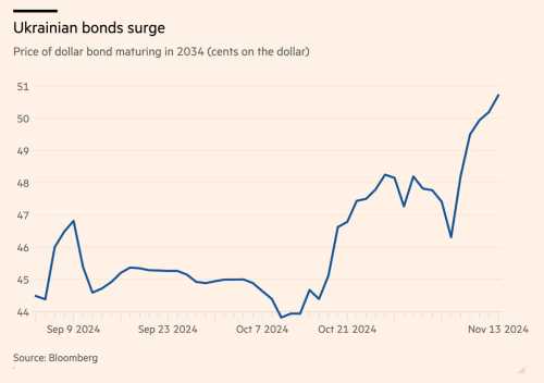 Облігації України зросли на 12% за місяць в очікуванні, що Трамп закінчить війну - INFBusiness