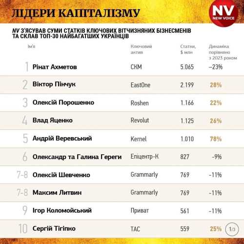 Порошенко став ТОП-олігархом, але записав мільярд на сина, щоб не шокувати українців, - експерт - INFBusiness